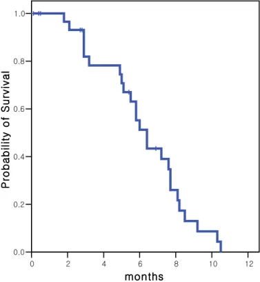 Figure 2. Time to progression curve 