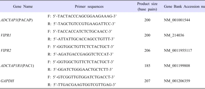 Table  1. Primer Sequences for analysis of mRNA gene expression.