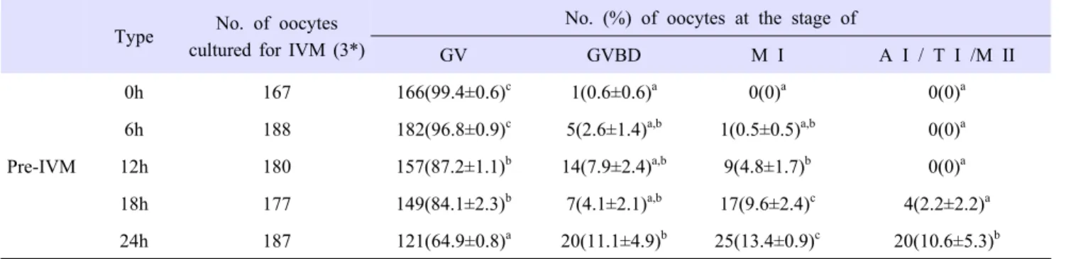 Table  2. Nuclear status of porcine oocytes according to time of in vitro maturation.