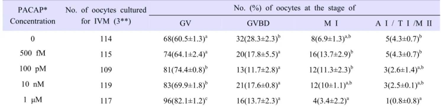 Table  3. Effect of Pre-IVM with PACAP treatment on nuclear status depending on 18 h.