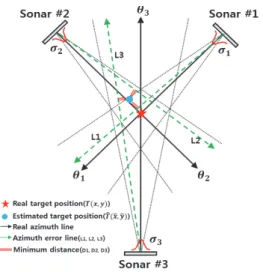 Fig. 2. The distribution of estimated target  position