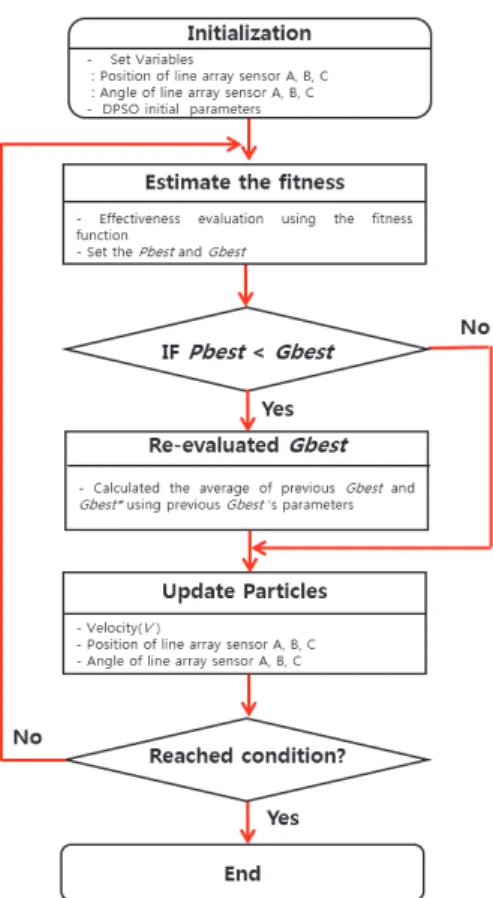 Fig. 4. The diagram of re-evaluated DPSO   실험공간 (모든 선 배열소나 위치, 방위) 안에서 임의의  선 배열 소나 위치 및 방위 값을 가지는 입자들(Particle) 이 자신이 경험했던 가장 높은 효과도 지수(P best )와 군집 이 경험했던 가장 높은 효과도 지수 (G best ) 정보를 참조하 여 다음 시간에서의 소나 위치 및 방위를 결정한다