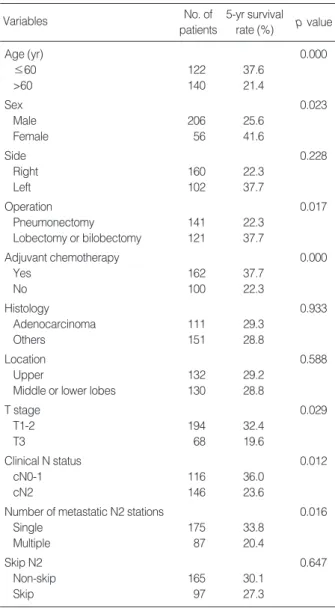 Table 2. Prognostic factors in stage IIIA N2 patients by univari- univari-ate analysis