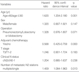 Table 3. Prognostic factors in N2 IIIA patients as determined by Multivariate analysis