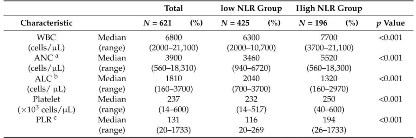 Table 2 presents the values of the measured hematologic markers in all patients. The median baseline WBC count, ANC, and ALC were 6800/µL, 3900/µL, and 1810/µL, respectively, and the WBC and ANC values were significantly higher in the high NLR group