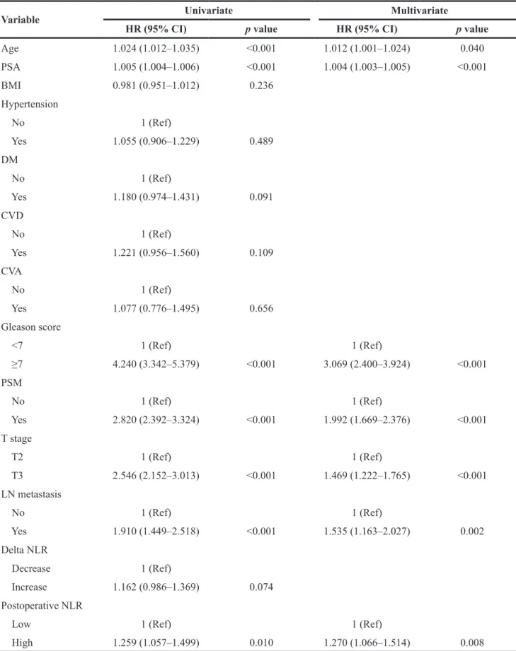 Table 2: Univariate and multivariate analyses of factors associated with biochemical recurrence