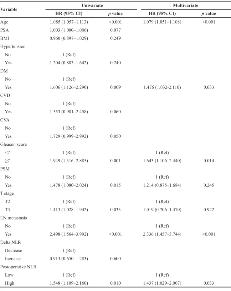 Table 3: Univariate and multivariate analyses of factors associated with overall survival