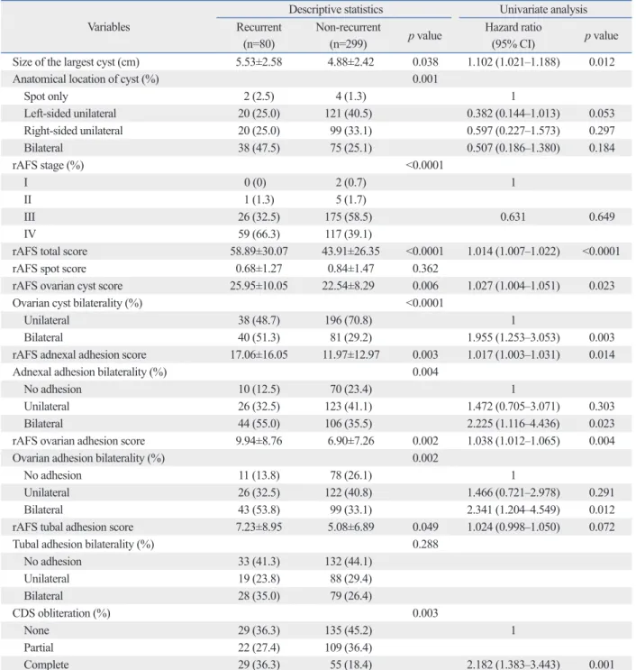 Table 2. Operative Findings in Patients with and without Recurrence of Endometriosis