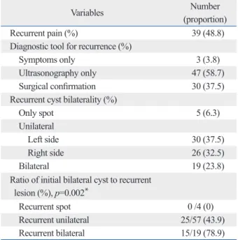 Fig. 1. Cumulative incidence of recurrent endometriosis for different ovarian adhesion score groups