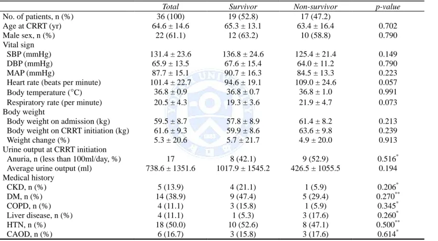 Table 1. Baseline characteristics of patients with septic AKI on CRRT 