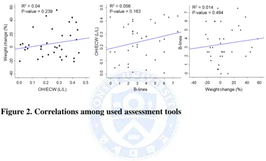 Figure 2. Correlations among used assessment tools 
