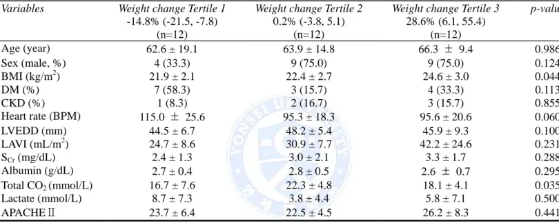 Table 3. Patient characteristics according to weight change tertiles 