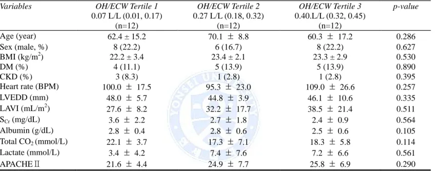 Table 4. Patient characteristics according to OH/ECW tertiles by BIA 
