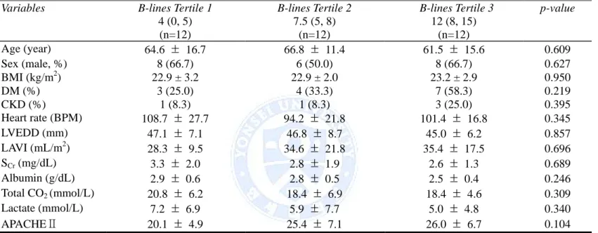 Table 5. Patient characteristics according to B-lines tertiles by lung US 
