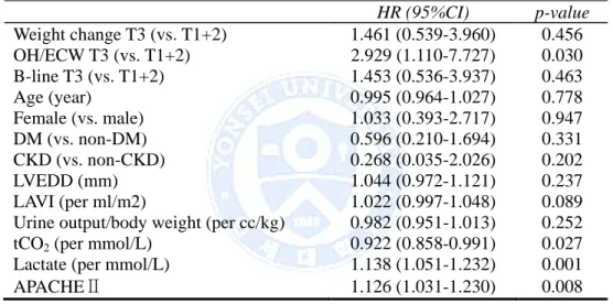 Table 6. Univariate Cox proportional hazard model for 28-day mortality 