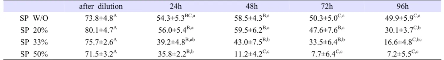 Table  1. Effect of seminal plasma concentration and storage time on total motile of spermatozoa preserved in aerobic state