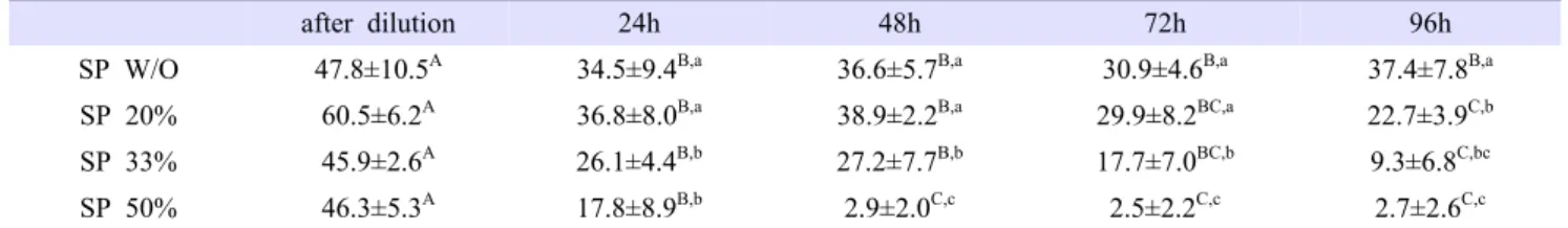 Table  2. Effect of seminal plasma concentration and storage time on progressive motile of spermatozoa preserved in aerobic state
