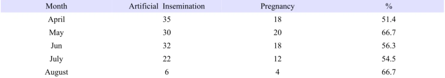 Table  7. Monthly Pregnancy rates change by artificial insemination using cooled-transported equine semen