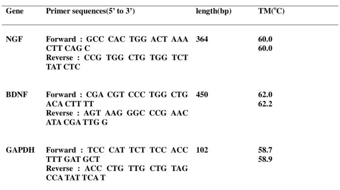 Table 1. Sequences of primers used for RT-PCR 