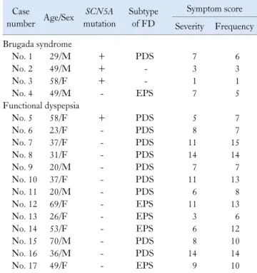 Table 1. Patient Characteristics and Symptom Scores Case  number  Age/Sex  SCN5A  mutation  Subtype of FD  Symptom score  Severity Frequency Brugada syndrome      No
