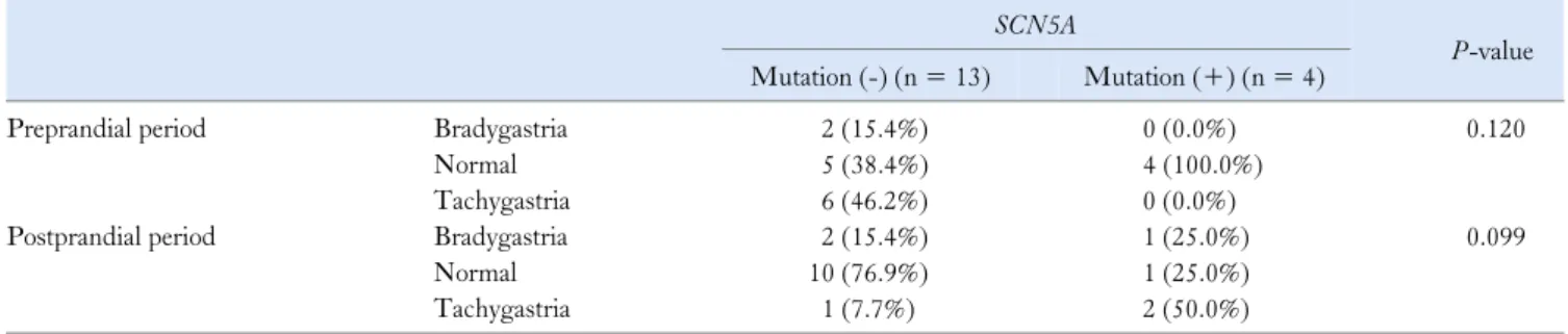 Table 3. Comparison of the Electrogastrographic Results Between the SCN5A Mutation Negative and Positive Groups