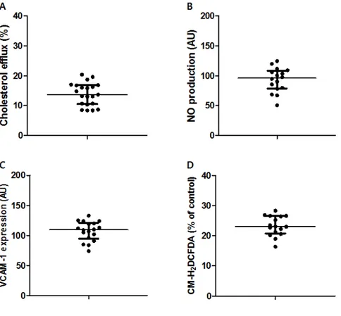 Figure  1.  The  parameters  of  high-density  lipoprotein  (HDL)  function. The  HDL  function  of  21  patients  was  measured  using  four experiments:  (A)  cholesterol  efflux  capacity,  (B)  nitric  oxide  (NO)  production,  (C)  vascular  cell  adh