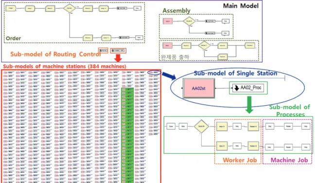 Fig. 14. Simulation Model of Case Study 위의 실험 결과를 바탕으로 사례 공장의 생산 수요 증 가에 대비하기 위한 여러 시나리오를 만들어 분석하였다 