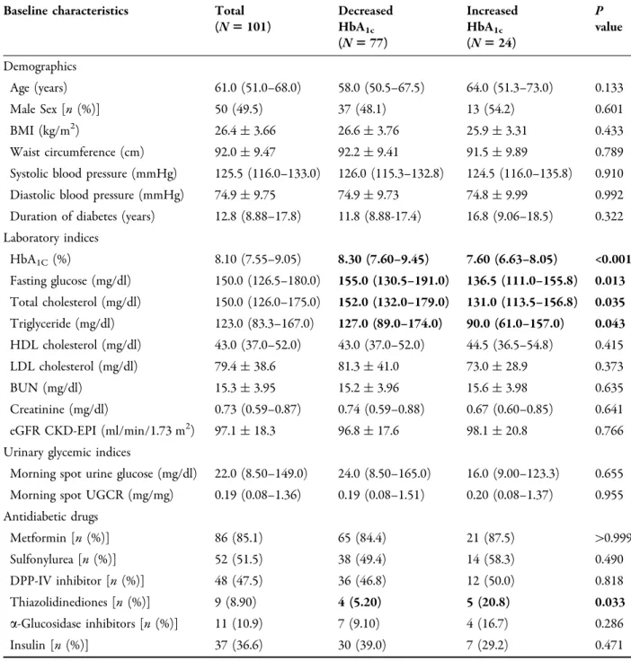 Table 1 Baseline characteristics of the study participants according to change in HbA 1C after 12 weeks of treatment with SGLT2 inhibitors (N = 101)