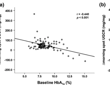 Table 3 Multiple linear regression models for change in morning spot UGCR (N = 101)