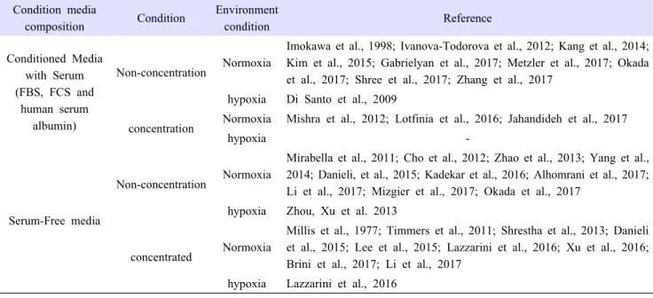 Table  2. Studies on culture condition for making CM.