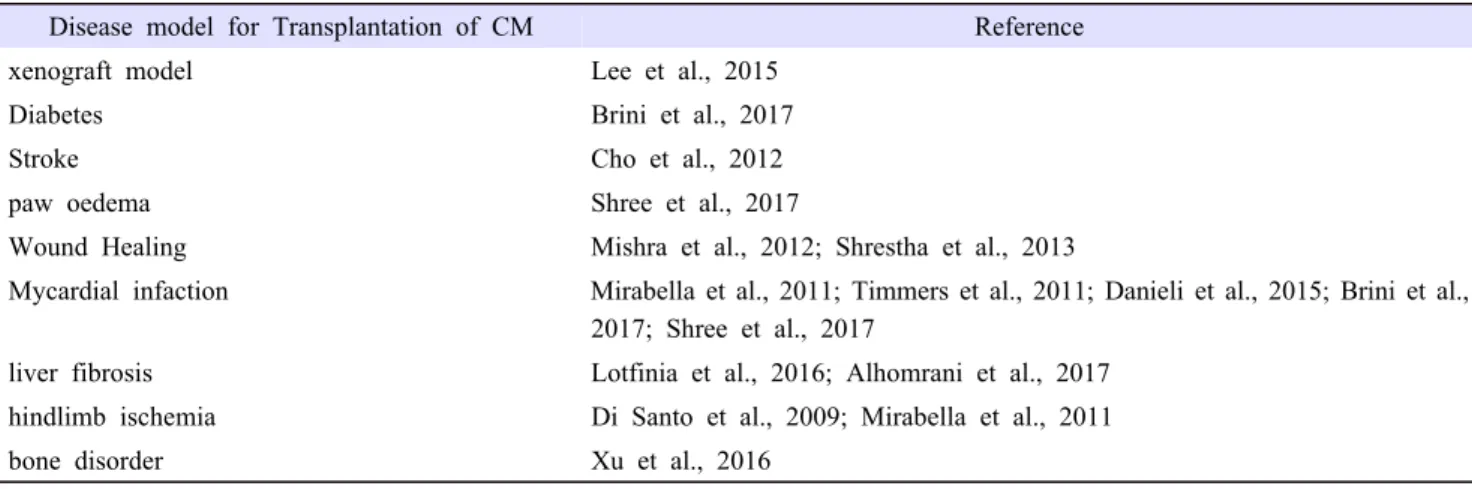 Table  4. Animal disease model for evaluating therapeutic efficiency of CM