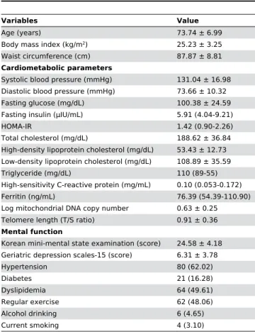 Table  1.  Clinical  characteristics  of  study  subjects (N=129).