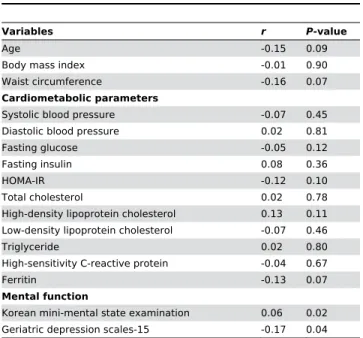Table  2.  Correlation  between  leukocyte  mtDNA copy numbers and various parameters.