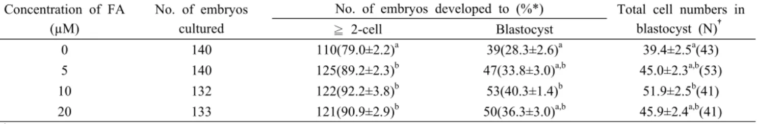 Table 1. Effect of FA treatmentduring IVM on the embryonic development after parthenogenetic activation (PA).