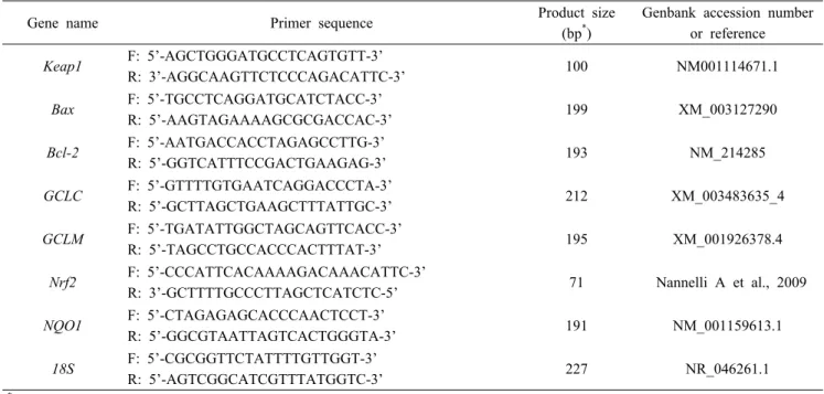 Table 2. Primers used for gene expression analysis.