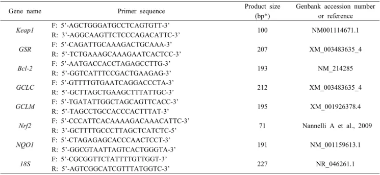 Table 1. Primers used for gene expression analysis.