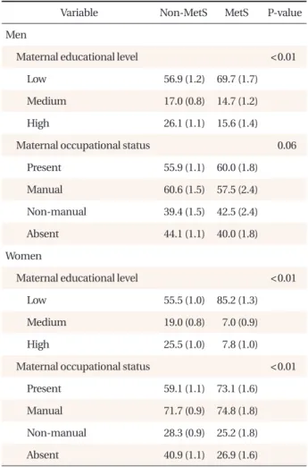 Table 2 presents the distribution of childhood maternal  educational level and occupational status according to the MetS  by gender
