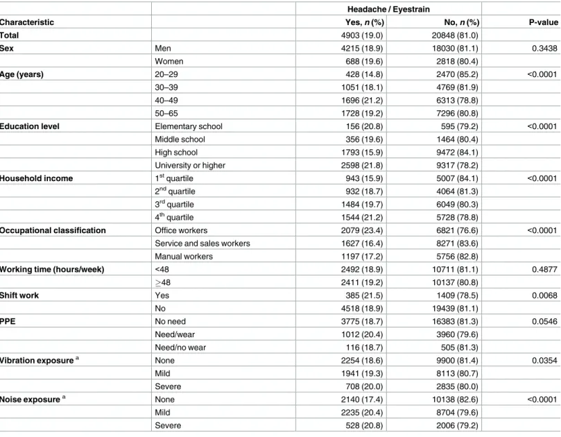 Table 1. Baseline characteristics of study participants according to experience of headache/eyestrain.
