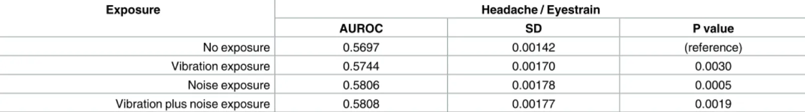 Table 3. Comparison of the predictive powers for headache/eyestrain according to occupational noise and vibration exposures.
