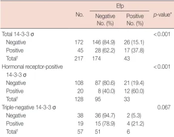 Table 2.  Baseline clinicopathologic characteristics of breast cancer pa- pa-tients examined Characteristic Subgroup* p-value §Receptor (+)† (n=129)  No