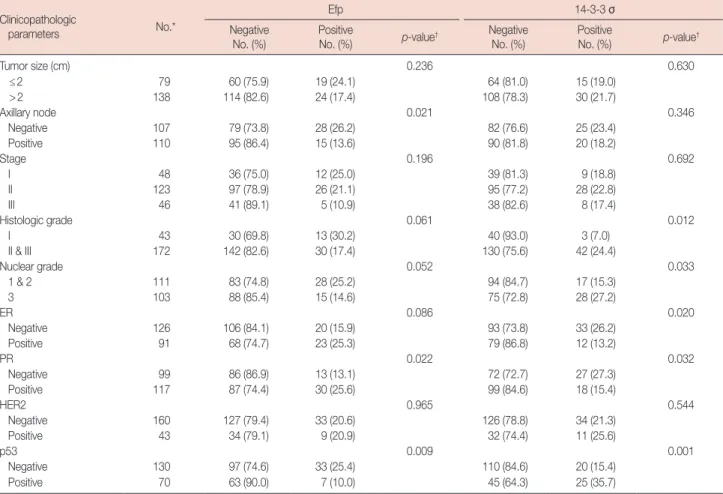 Table 5.  The correlations between the Efp, 14-3-3  σ, and other clinicopathological parameters Clinicopathologic