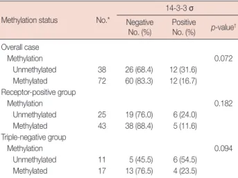 Table 7.  Multivariate analysis of recurrence and cancer-related death Coefficient SE RR (95% CI) p-value*