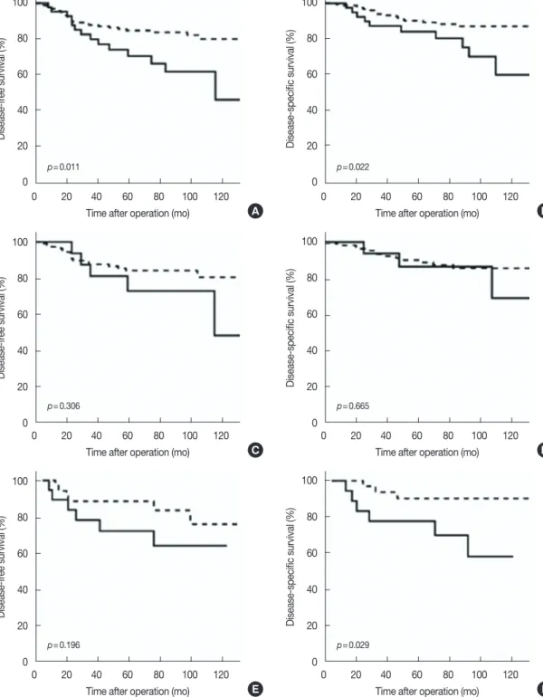 Figure 4.  Disease-free survival and disease-specific survival curves according to 14-3-3 σ expression in each subgroup