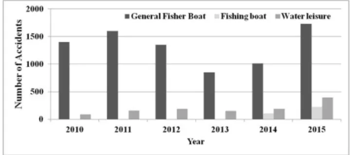 Figure  1.  Statistics  of  Disater  at  sea.