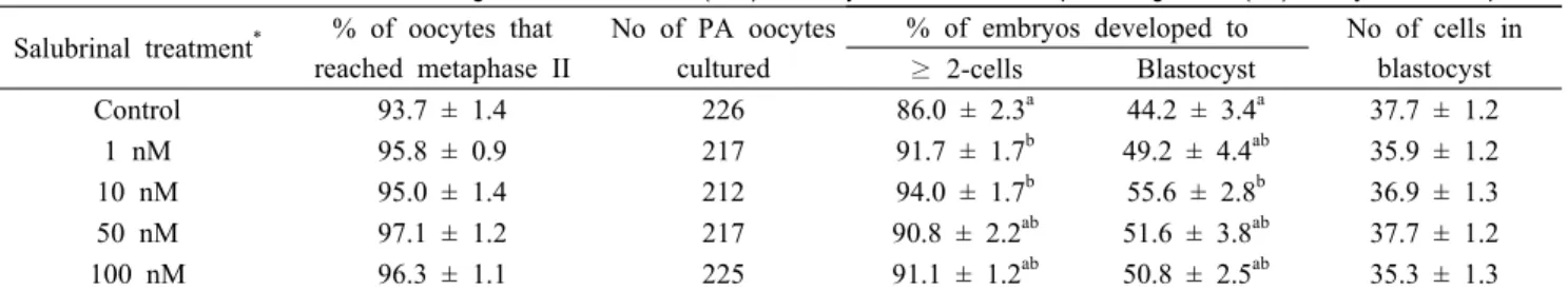 Table 2. Effect of salubrinal treatment during various stages of in vitro maturation (IVM) on oocyte maturation and parthenogenesis (PA) embryonic development