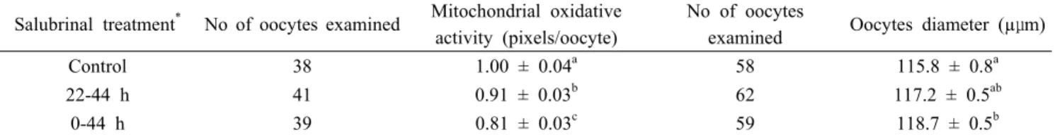 Table 5. Effect of salubrinal on mitochondrial oxidative activity and oocyte diameter after in vitro maturation044h  (9.8  ±  1.3  cells)  significantly  increased  (P  <  0.05)  the 