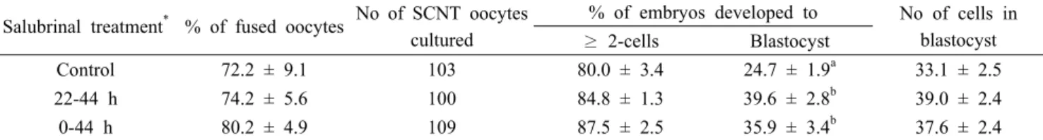Table 6. Effect of salubrinal treatment during various stages of in vitro maturation (IVM) on somatic cell nuclear transfer (SCNT) embryonic development