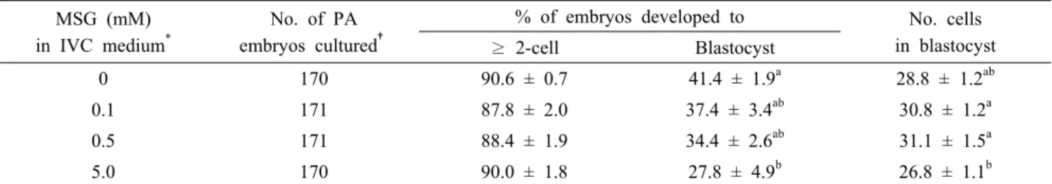 Table 4. Effect of monosodium glutamate (MSG) in in vitro culture (IVC) medium on embryonic development after parthenogenesis (PA) MSG  (mM) 