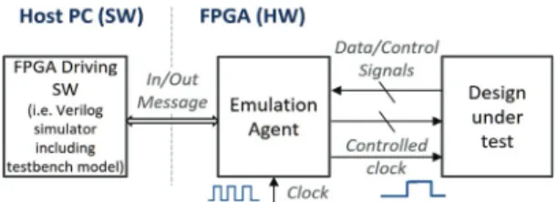 Fig. 3. HLA/RTI based Interoperation  environment for hybrid model 를  네트워크  시뮬레이터와  직접  연동하는  이기종  모델 간 연동 방식을 택했다