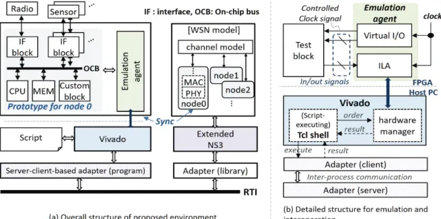 Fig. 4. Proposed environment sturcture and detailed structure for FPGA-based node 사용자의 추가적인 구현이 필요하다